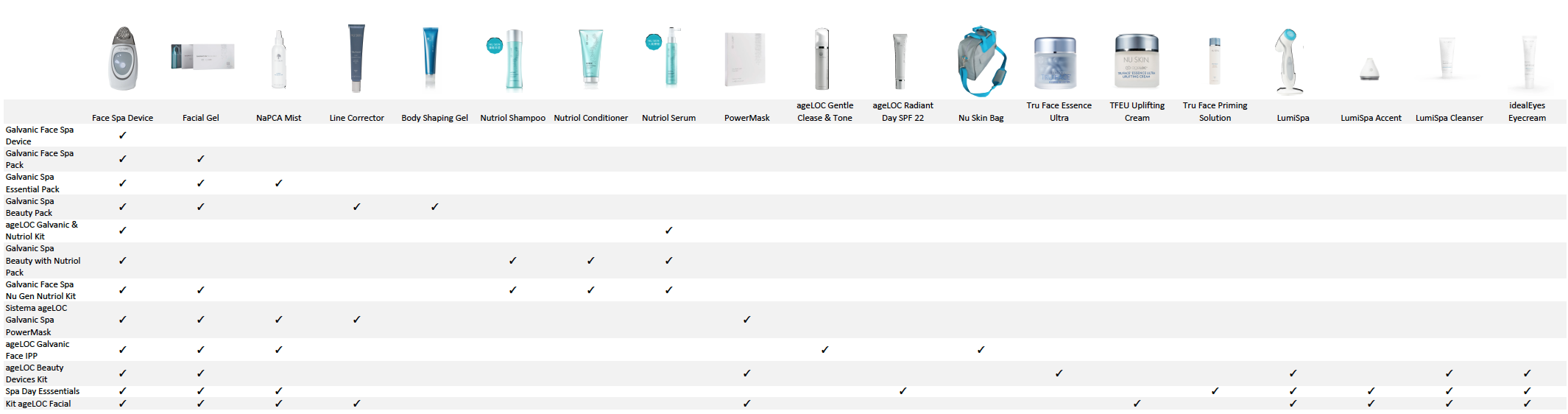 ageLOC Galvanic Face Spa Packages compiled by de Cor's Beauty