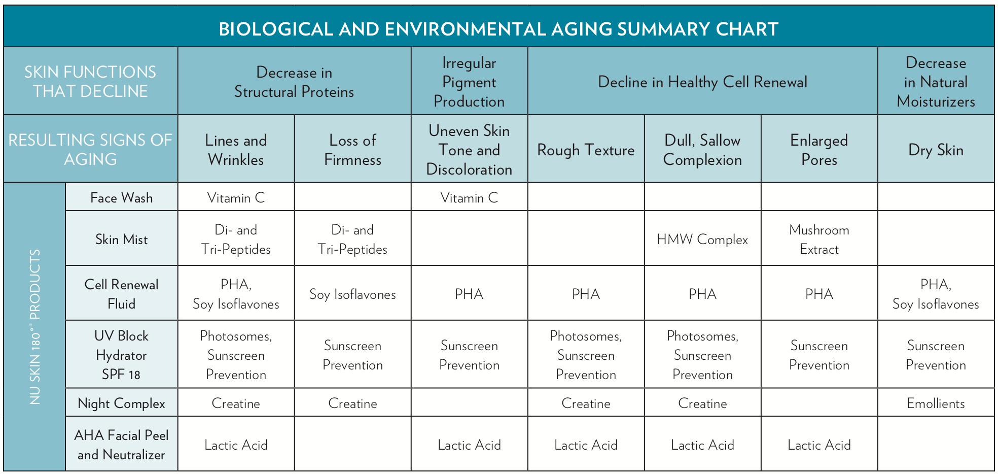 BIOLOGICAL AND ENVIRONMENTAL AGING SUMMARY CHART