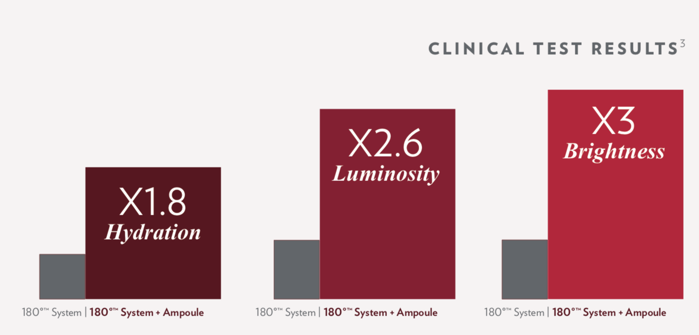 180 Miraculous Prep Ampoule Clinical Test Result