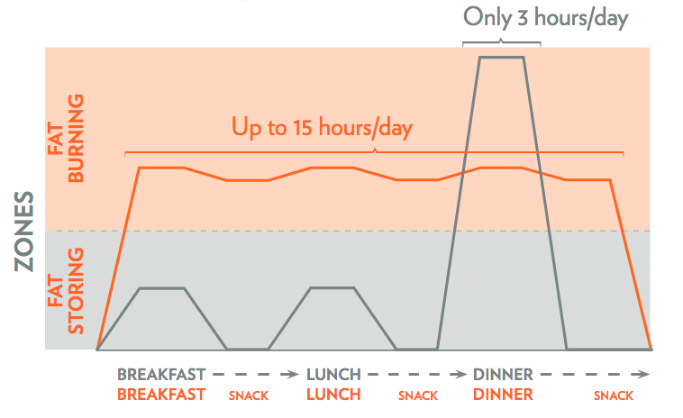 ageLOC TR90 Weight Management Eating Plan